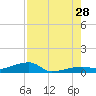 Big Torch Key tide chart for Sunday, July 28, 2024