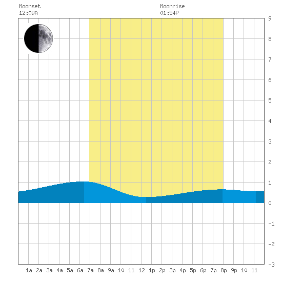 Big Torch Key tide chart for Monday, August 12, 2024