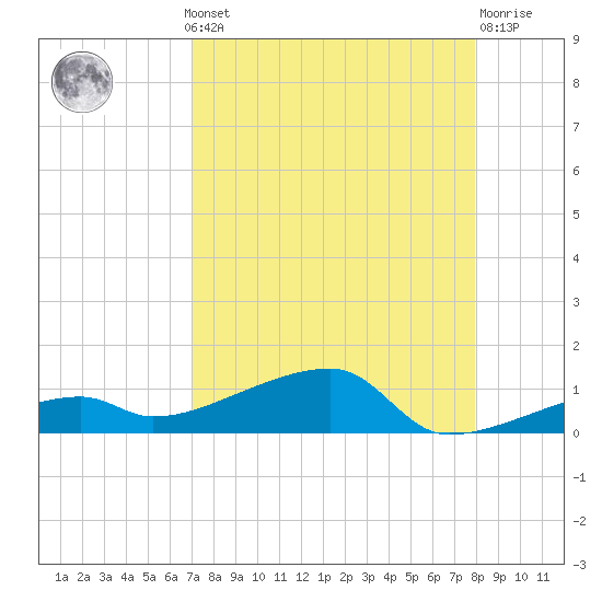 Big Torch Key tide chart for Monday, August 19, 2024