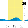 Big Torch Key tide chart for Tuesday, August 20, 2024