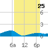 Big Torch Key tide chart for Sunday, August 25, 2024