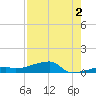 Big Torch Key tide chart for Friday, August 2, 2024