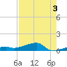 Big Torch Key tide chart for Saturday, August 3, 2024