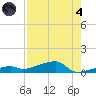 Big Torch Key tide chart for Sunday, August 4, 2024