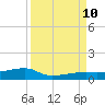 Big Torch Key tide chart for Tuesday, September 10, 2024