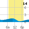 Big Torch Key tide chart for Saturday, September 14, 2024