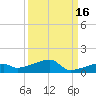 Big Torch Key tide chart for Monday, September 16, 2024