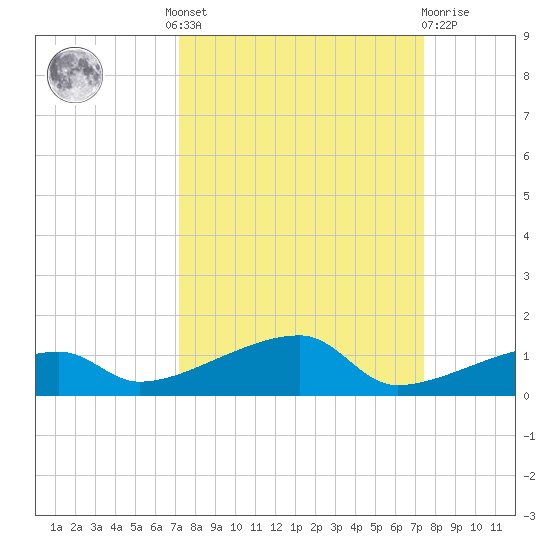 Big Torch Key tide chart for Tuesday, September 17, 2024