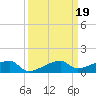 Big Torch Key tide chart for Thursday, September 19, 2024