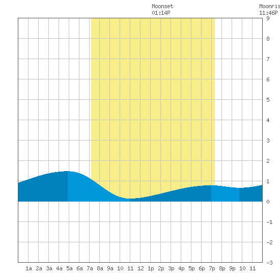 Big Torch Key tide chart for Monday, September 23, 2024
