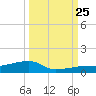 Big Torch Key tide chart for Wednesday, September 25, 2024