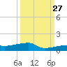 Big Torch Key tide chart for Friday, September 27, 2024