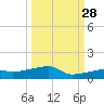 Big Torch Key tide chart for Saturday, September 28, 2024