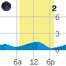 Big Torch Key tide chart for Monday, September 2, 2024