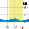 Big Torch Key tide chart for Monday, September 30, 2024