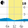 Big Torch Key tide chart for Thursday, October 10, 2024