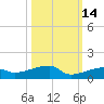Big Torch Key tide chart for Monday, October 14, 2024