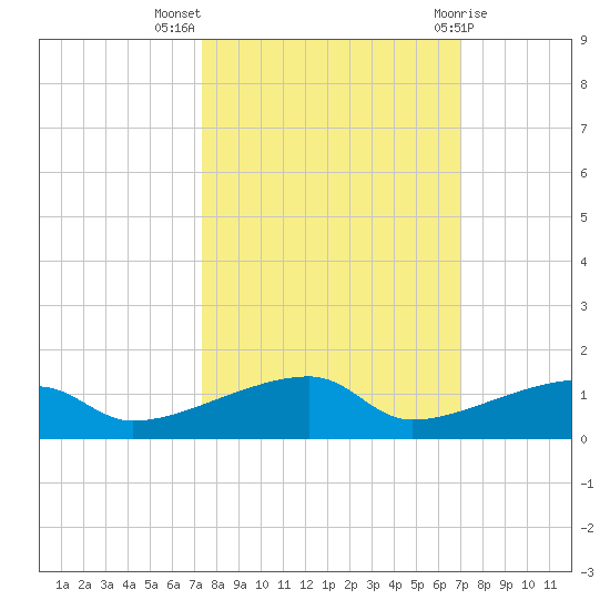 Big Torch Key tide chart for Tuesday, October 15, 2024