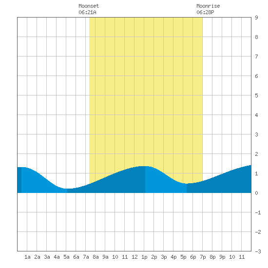 Big Torch Key tide chart for Wednesday, October 16, 2024
