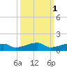 Big Torch Key tide chart for Tuesday, October 1, 2024