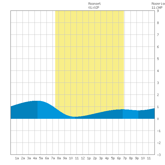 Big Torch Key tide chart for Tuesday, October 22, 2024