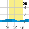 Big Torch Key tide chart for Saturday, October 26, 2024
