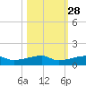 Big Torch Key tide chart for Monday, October 28, 2024