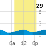 Big Torch Key tide chart for Tuesday, October 29, 2024