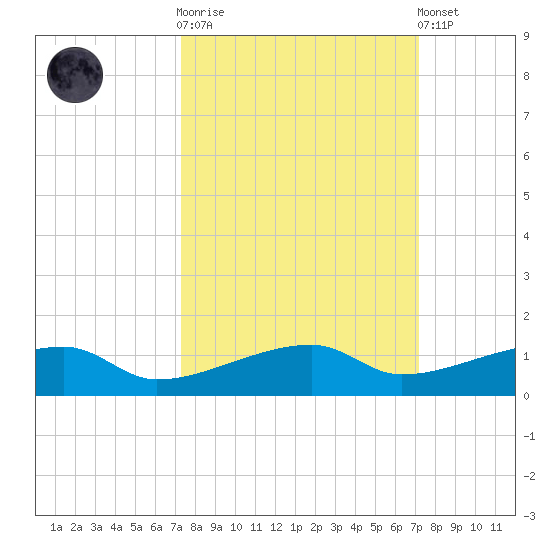 Big Torch Key tide chart for Wednesday, October 2, 2024