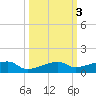 Big Torch Key tide chart for Thursday, October 3, 2024