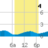 Big Torch Key tide chart for Friday, October 4, 2024