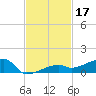 Big Torch Key tide chart for Sunday, November 17, 2024