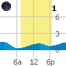 Big Torch Key tide chart for Friday, November 1, 2024