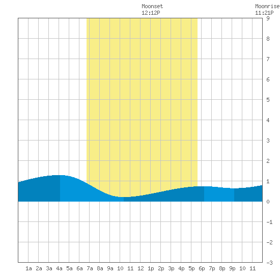 Big Torch Key tide chart for Thursday, November 21, 2024