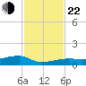 Big Torch Key tide chart for Friday, November 22, 2024