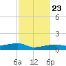 Big Torch Key tide chart for Saturday, November 23, 2024