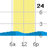 Big Torch Key tide chart for Sunday, November 24, 2024
