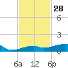 Big Torch Key tide chart for Thursday, November 28, 2024