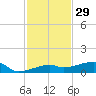 Big Torch Key tide chart for Friday, November 29, 2024
