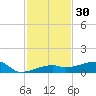 Big Torch Key tide chart for Saturday, November 30, 2024
