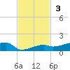 Big Torch Key tide chart for Sunday, November 3, 2024