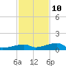 Big Torch Key tide chart for Tuesday, December 10, 2024