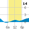 Big Torch Key tide chart for Saturday, December 14, 2024