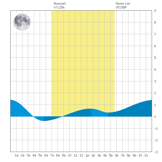 Big Torch Key tide chart for Sunday, December 15, 2024