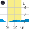 Big Torch Key tide chart for Sunday, December 1, 2024