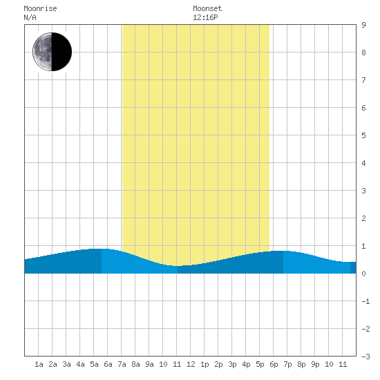 Big Torch Key tide chart for Sunday, December 22, 2024