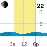 Big Torch Key tide chart for Sunday, December 22, 2024