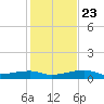 Big Torch Key tide chart for Monday, December 23, 2024