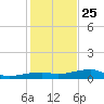 Big Torch Key tide chart for Wednesday, December 25, 2024