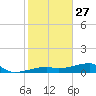 Big Torch Key tide chart for Friday, December 27, 2024